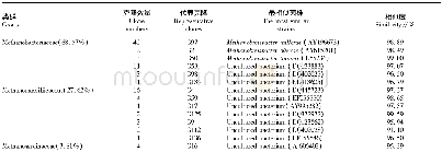 表1 野生秦岭羚牛产甲烷古菌16S rRNA序列比对结果