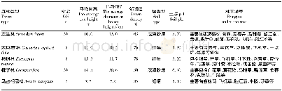 表1 5种样地植被基本概况