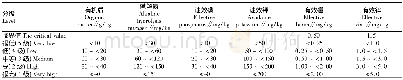 《表1 土壤养分的评价标准》