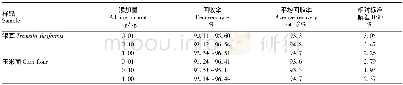 表2 样品加标回收率 (n=6)