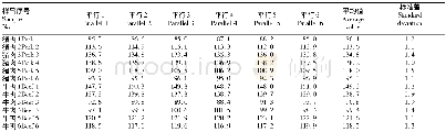 《表2 全自动定氮仪挥发性盐基氮测定结果》