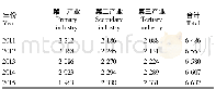 《表1 2011—2015年山东省劳动力就业行业分布状况》