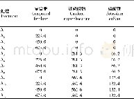 表1 试验设计：不同肥料配施对苦荞倒伏率·产量及产量构成因素的影响