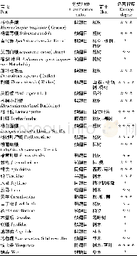 表1 佳木斯四丰山主要害虫种类