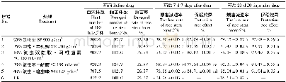 《表2 不同药剂处理的螟害减退率和保稻效果》