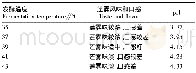 《表5 发酵温度单因素试验》
