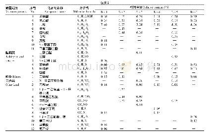 表2 不同白酒样本的GC-MS分析结果