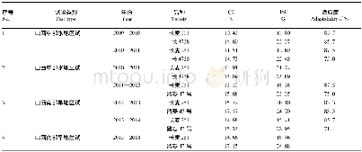 表2 长麦251在不同区组试验中的稳产性、适应性比较