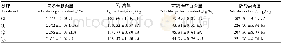 《表6 不同处理对樱桃番茄品质的影响》