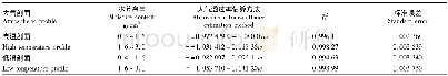 《表1 热红外波段中大气透过率τ估算方程》