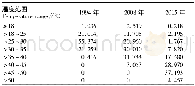表3 不同温度范围所占百分比