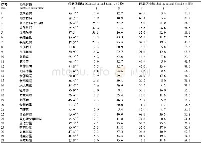 《表2 患病动物场和健康动物场大肠杆菌分离株对28种抗菌药物的耐药率比较》