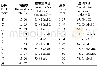 《表1 第2次施药后22 d 18%烯肟·氟环唑等药剂对小麦赤霉病的防效及其差异显著性》