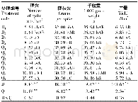 表5 不同播期、播量间产量及其构成因素的比较 (F值)