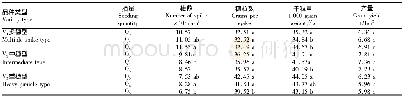 表6 不同类型和播量小麦的产量及其构成因素比较