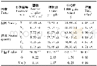 表7 品种、播量水平间产量及其构成因素的比较 (F值)