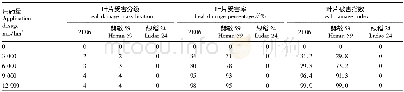 《表2 不同48%苯达松施药量对叶片的影响》