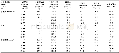 表3 不同48%苯达松施药量对经济性状及种子生活力的影响