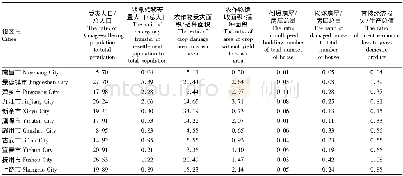 表4 江西省各设区市2012—2016年灾情与相关社会经济指标的比值