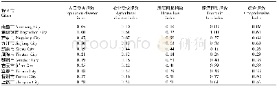 表6 江西省各设区市2012—2016年灾情相对指数