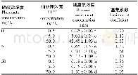 表2 施加磷酸盐后不同浓度铀离子处理对浮萍富集量的影响