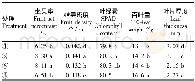 表2 不同施肥时期对温州蜜柑生长和结果性状的影响
