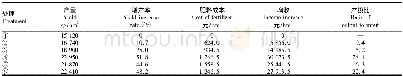 《表3 不同处理对甜梨增产率及效益的影响》