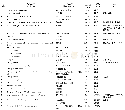 表1 紫苏的挥发性成分：SDE-GC-MS分析紫苏挥发性成分