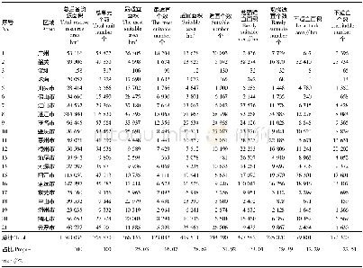 表2 广东省适宜性评价各地级市情况