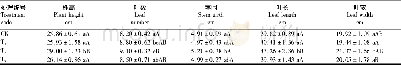 《表2 团棵期各处理间农艺性状的比较》