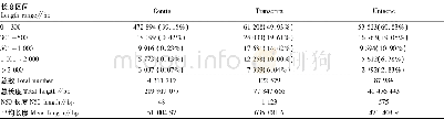 《表1 组装结果统计：青杨天牛触角味觉受体基因的鉴定》