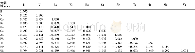 表1 各元素相关矩阵：聚类因子分析法在巢湖水质痕量金属参数分析中的应用