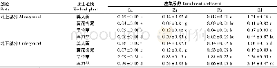 表1 水淹处理下不同植物富集系数