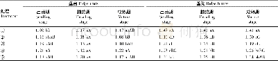 表3 0~10 cm土层各生育时期土壤容重