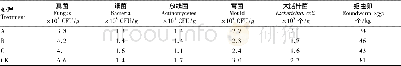 表6 不同处理有机肥微生物和蛔虫卵数量