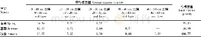 《表3 野艾蒿根茎量分布的季节性变化》