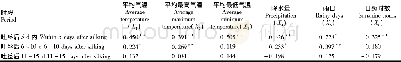 表2 吐丝后气象条件与果穗缺粒的相关系数