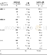 《表3 数字PCR检测低限测定结果》