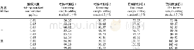 表2 考核样及内控样品加标回收率