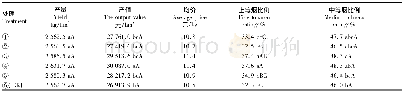 《表4 不同处理烤烟经济性状》