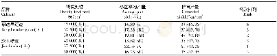 表2 不同密度处理对2个品种产量的影响