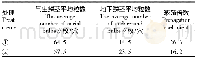 表5 气生鳞茎露地繁殖倍数