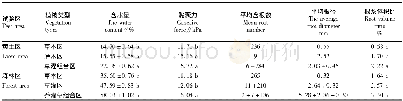 《表3 不同植被类型对土壤抗剪强度参数的影响》