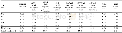 表2 2013—2017年庆阳苹果主要虫害发生面积统计