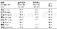 表2 1963—2007年商丘各县市区小麦干热风发生频率