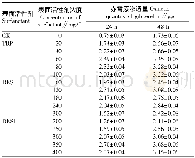 表4 表面活性剂在30℃时赤霉素在苹果果实离体角质膜上的渗透量