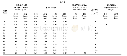 《表1 正阳县耕地质量分等因素细化分值》