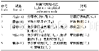 表1 各试验点栽培模式分配