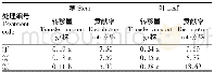 《表2 不同处理玉米单株氮转移量与贡献率比较》