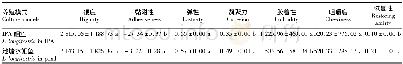 《表1 0 不同养殖模式鮰鱼的鱼肉质构分析》